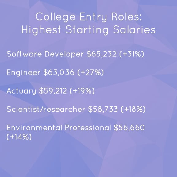 highest starting salaries for college grads.jpg